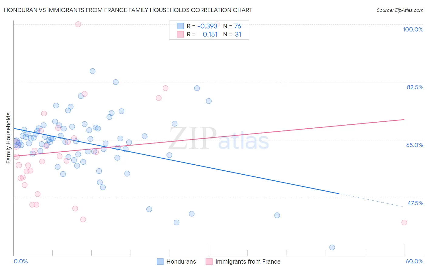 Honduran vs Immigrants from France Family Households