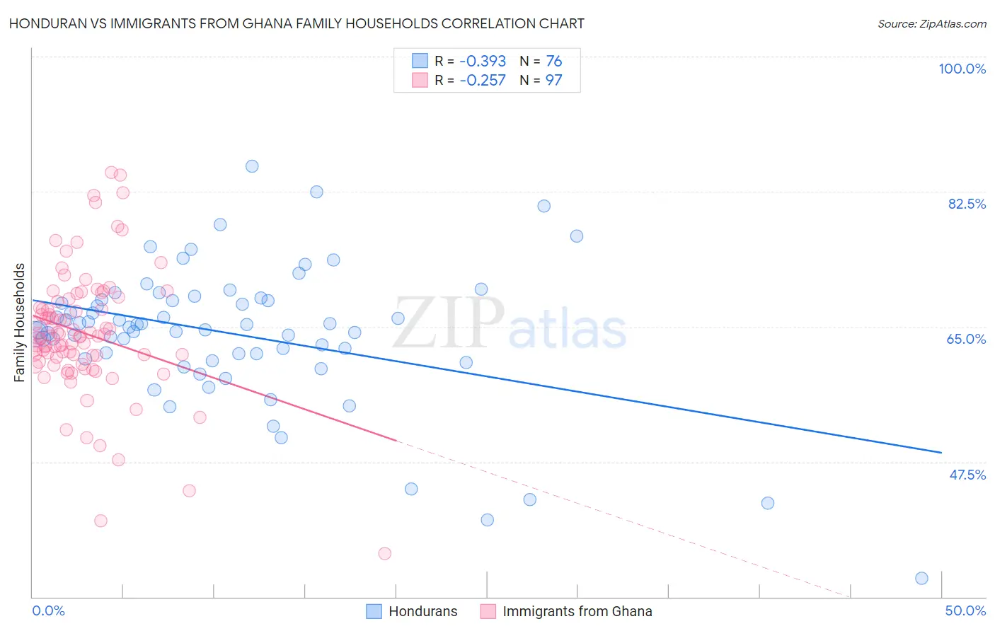 Honduran vs Immigrants from Ghana Family Households