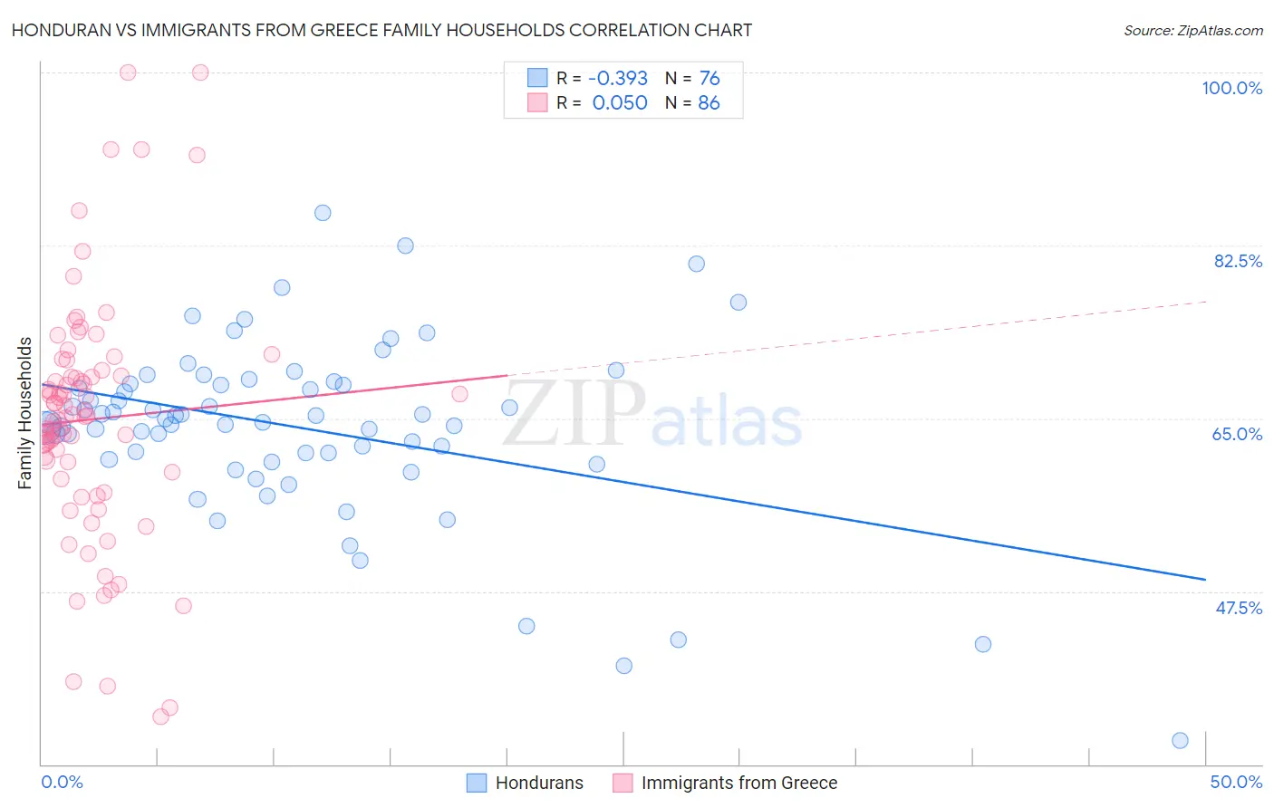 Honduran vs Immigrants from Greece Family Households