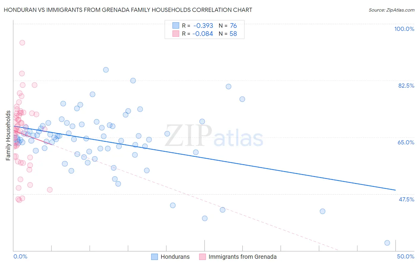 Honduran vs Immigrants from Grenada Family Households
