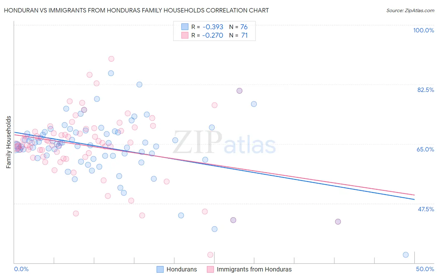 Honduran vs Immigrants from Honduras Family Households