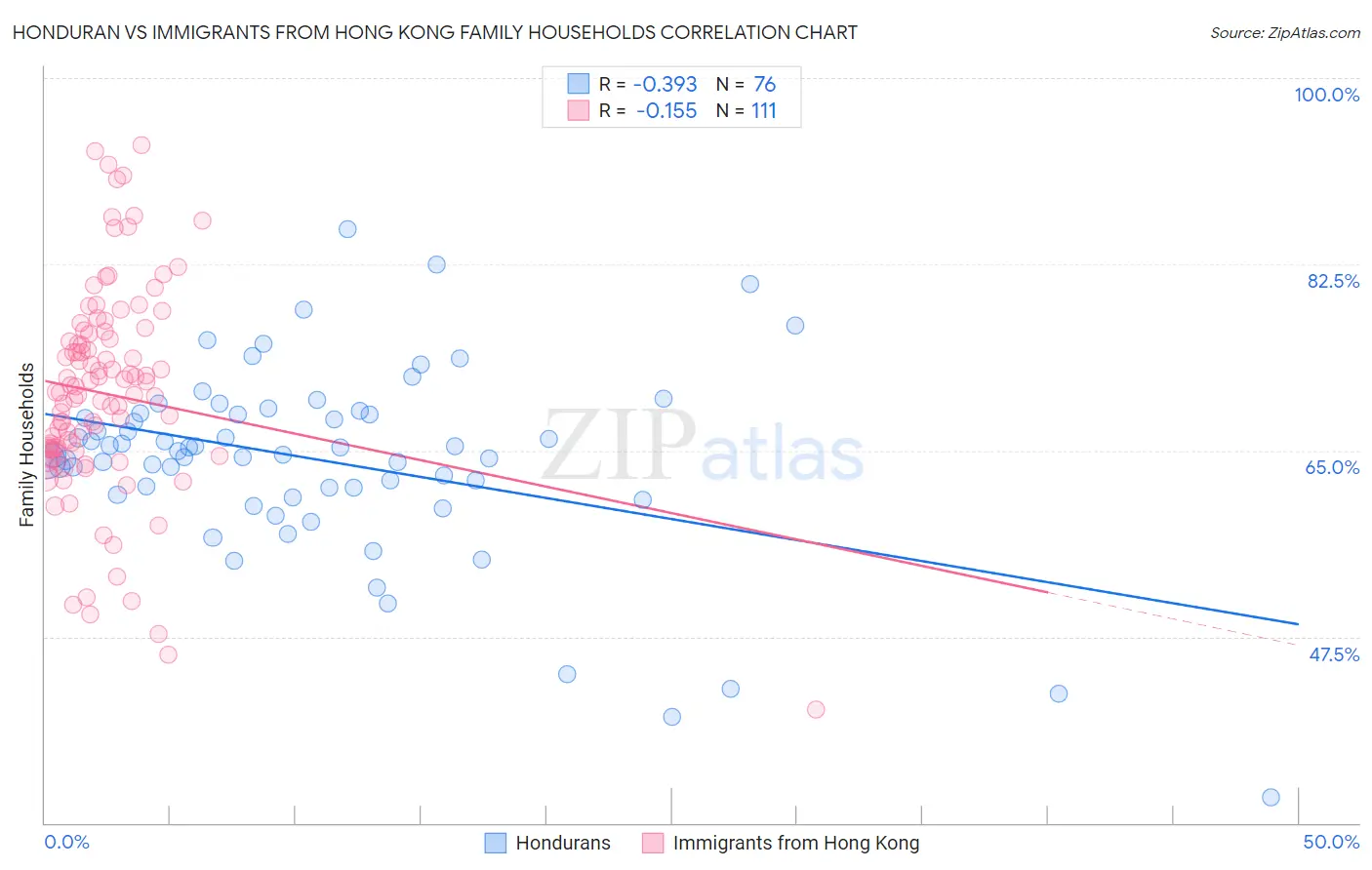 Honduran vs Immigrants from Hong Kong Family Households