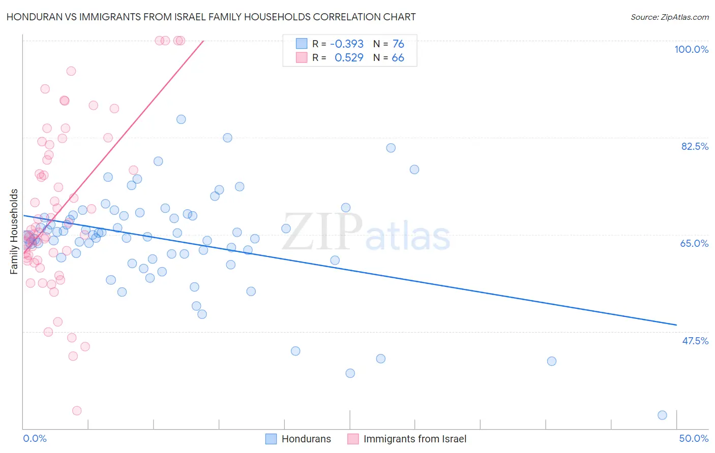 Honduran vs Immigrants from Israel Family Households