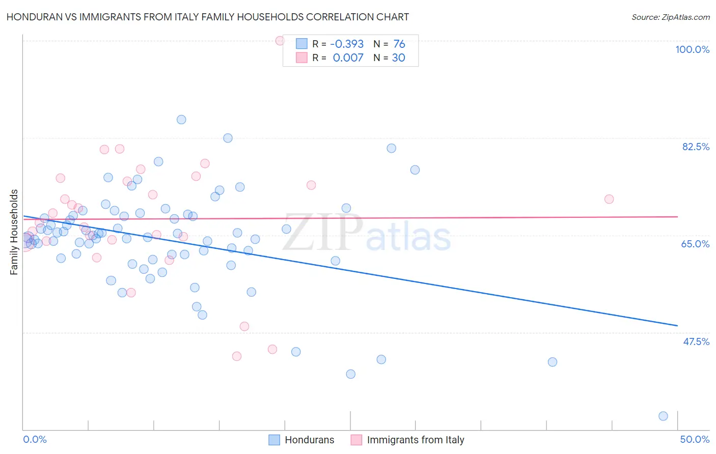 Honduran vs Immigrants from Italy Family Households