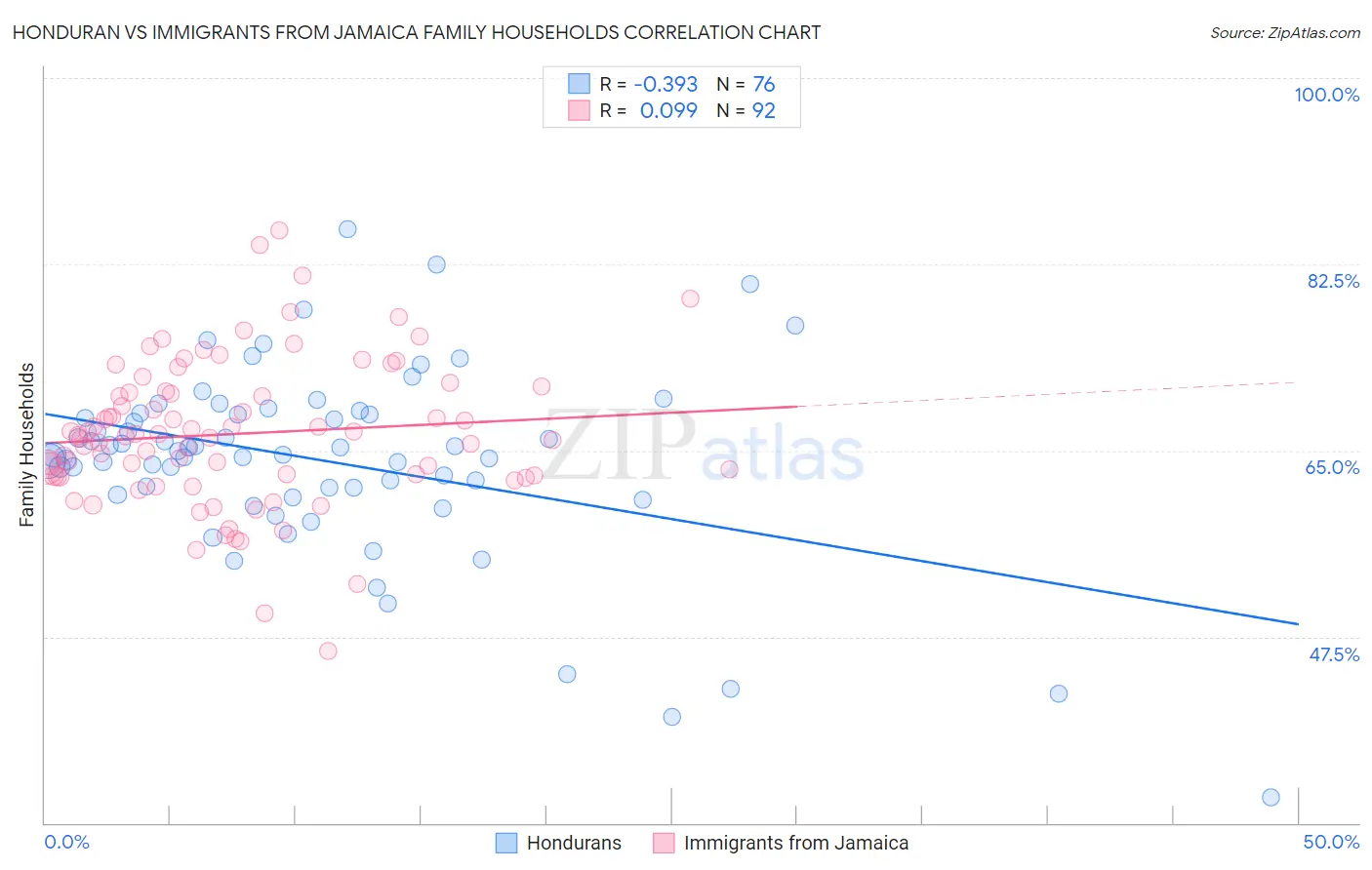 Honduran vs Immigrants from Jamaica Family Households
