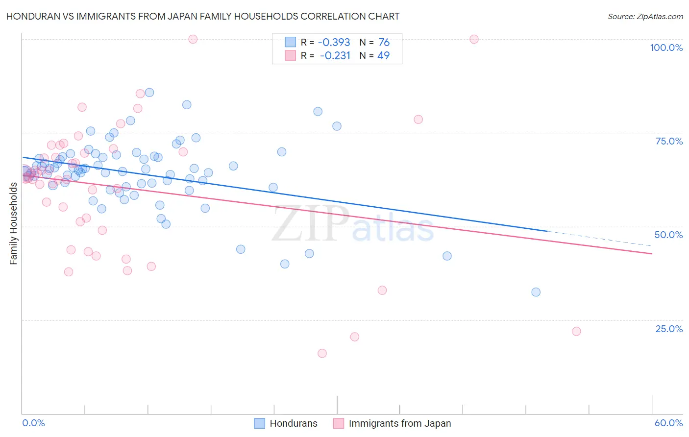 Honduran vs Immigrants from Japan Family Households