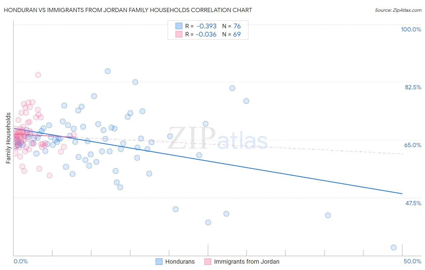 Honduran vs Immigrants from Jordan Family Households