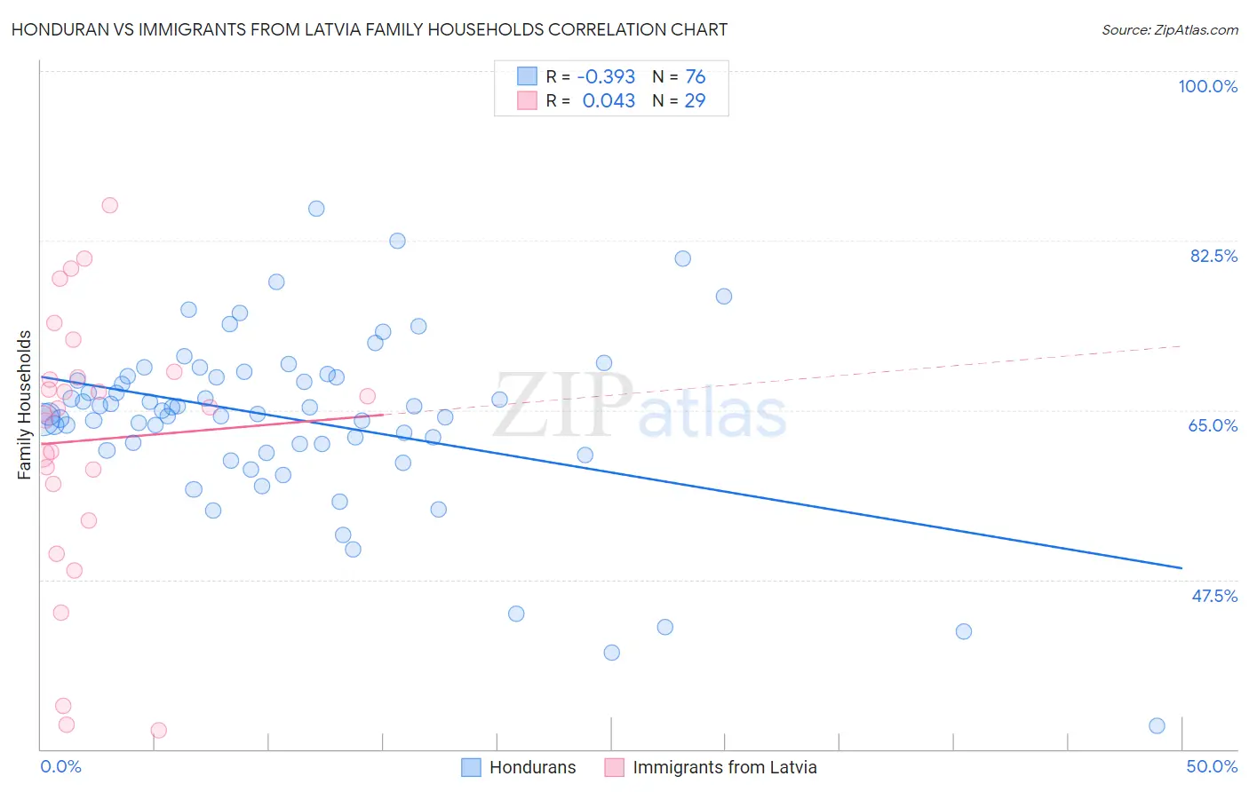 Honduran vs Immigrants from Latvia Family Households