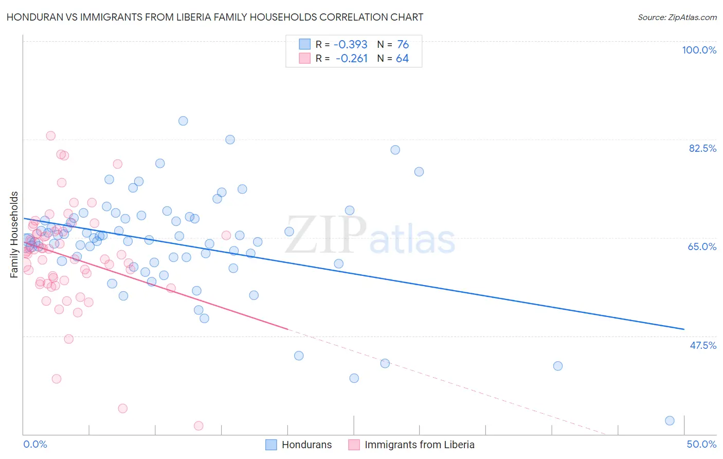 Honduran vs Immigrants from Liberia Family Households