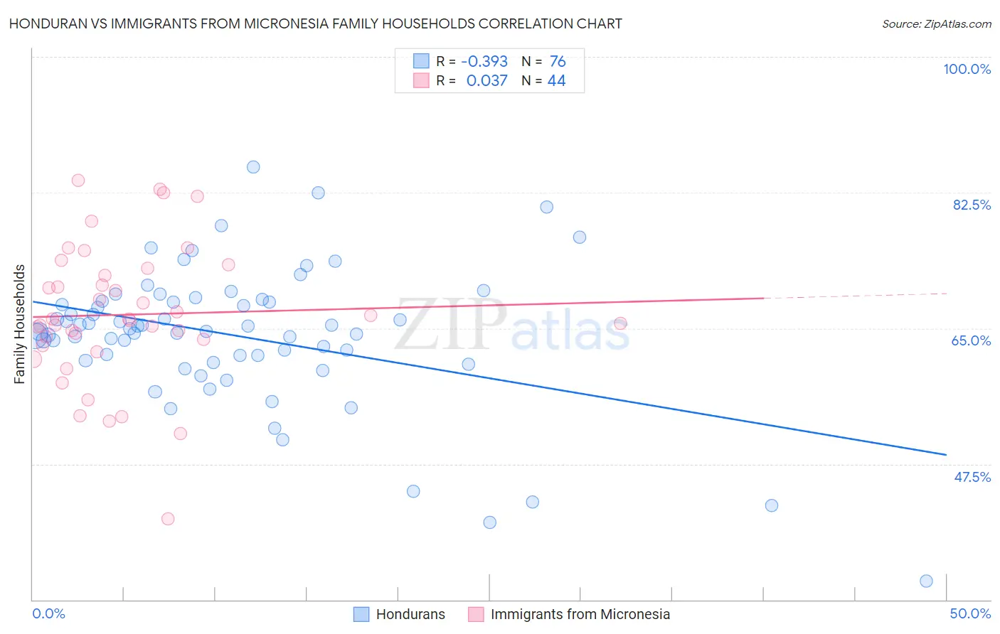 Honduran vs Immigrants from Micronesia Family Households