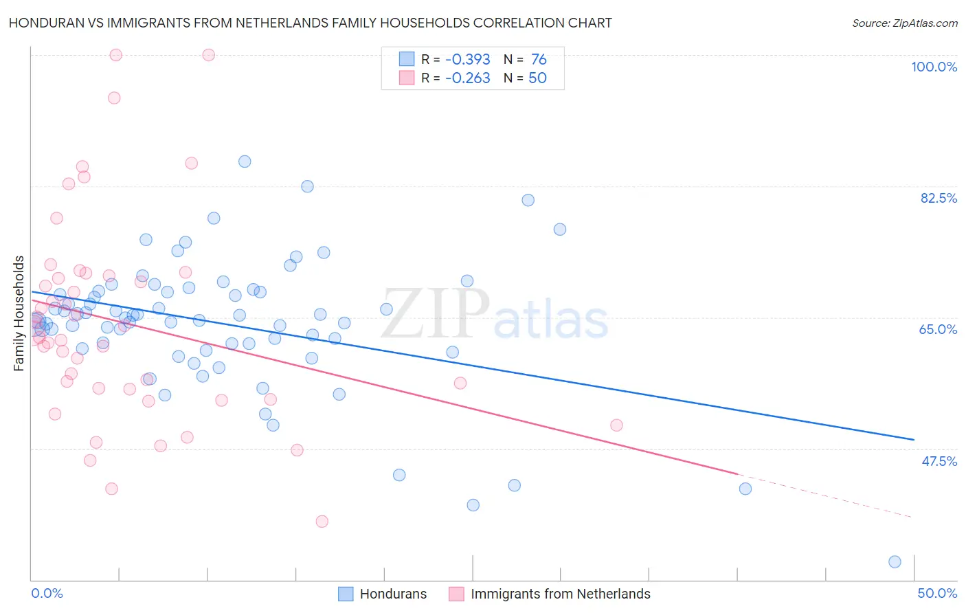 Honduran vs Immigrants from Netherlands Family Households
