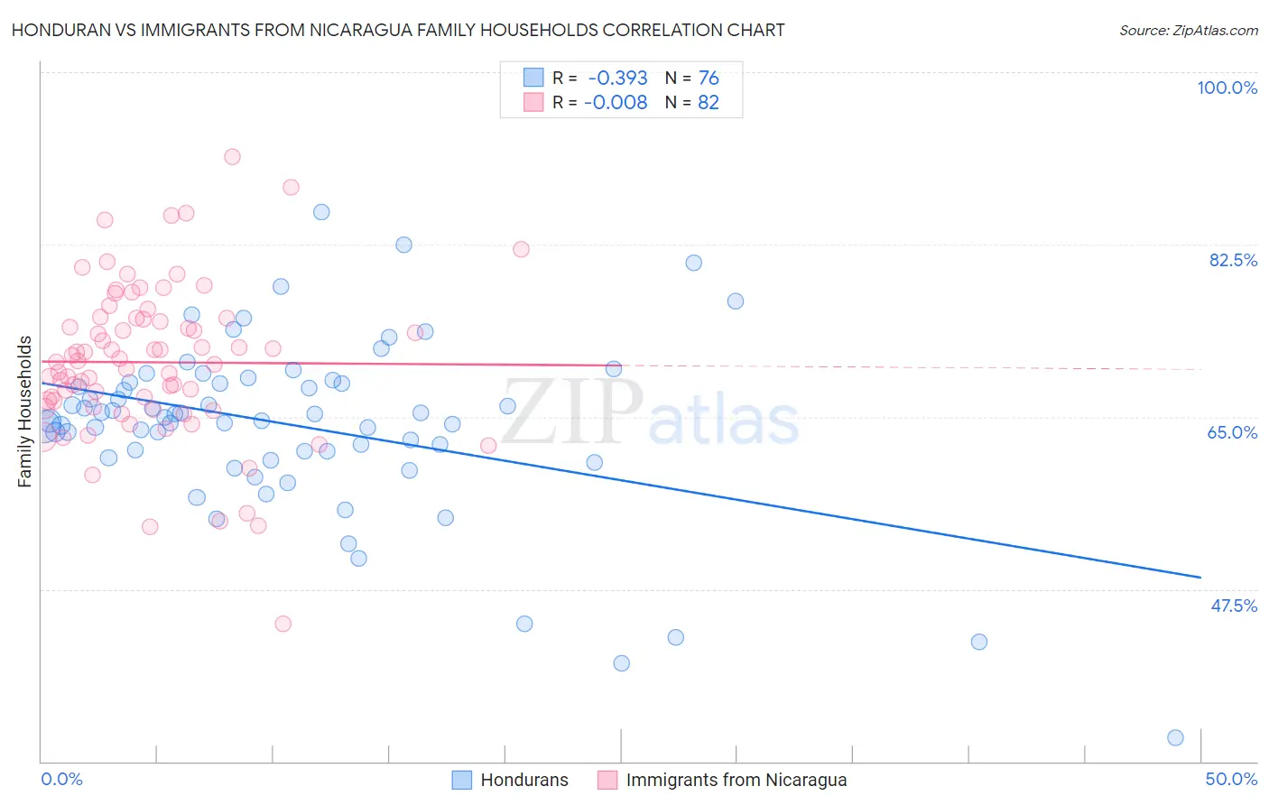 Honduran vs Immigrants from Nicaragua Family Households