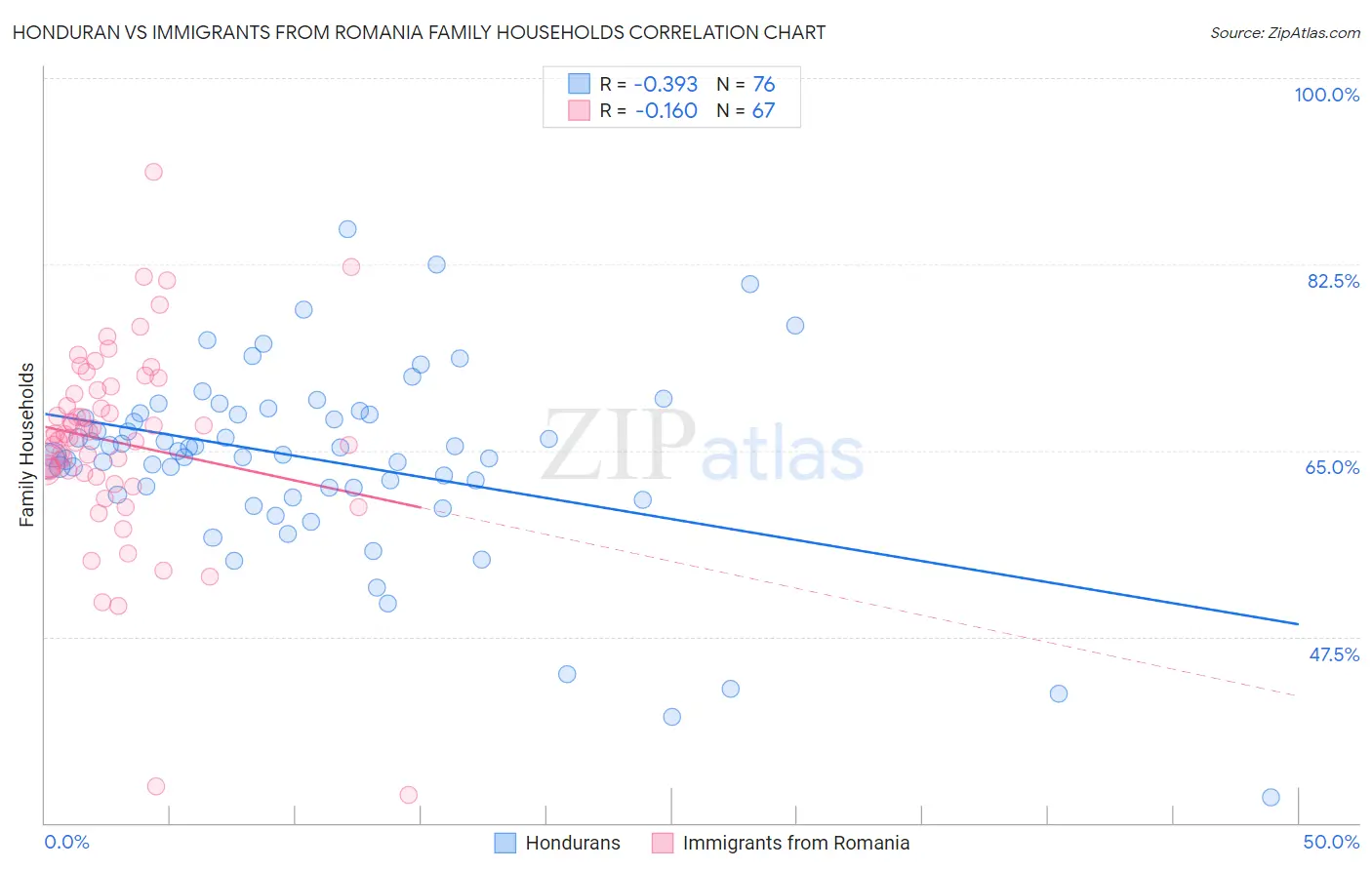 Honduran vs Immigrants from Romania Family Households