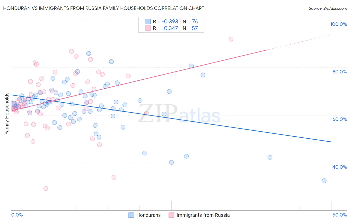 Honduran vs Immigrants from Russia Family Households