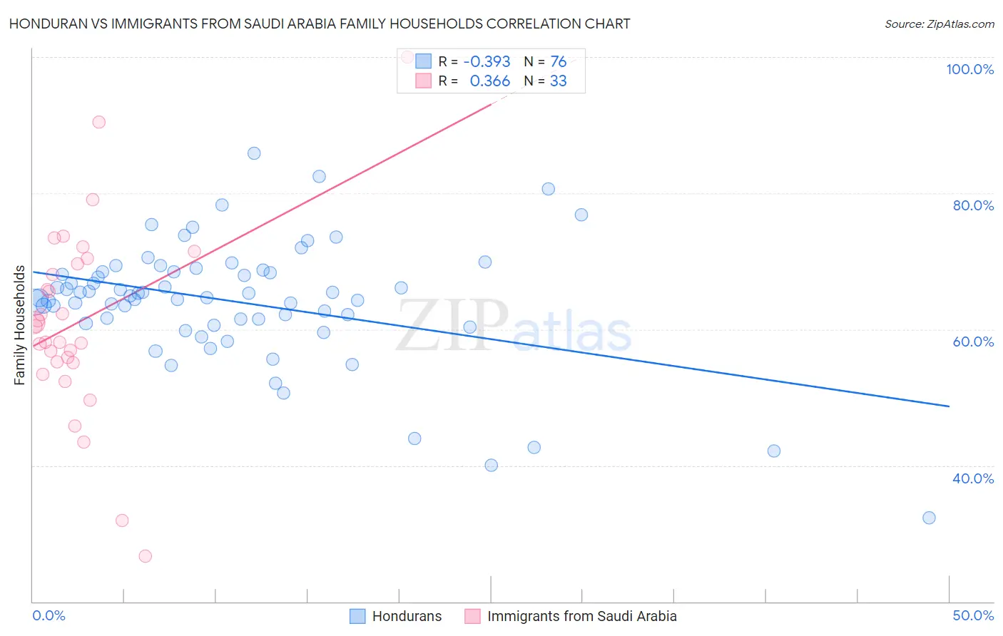 Honduran vs Immigrants from Saudi Arabia Family Households