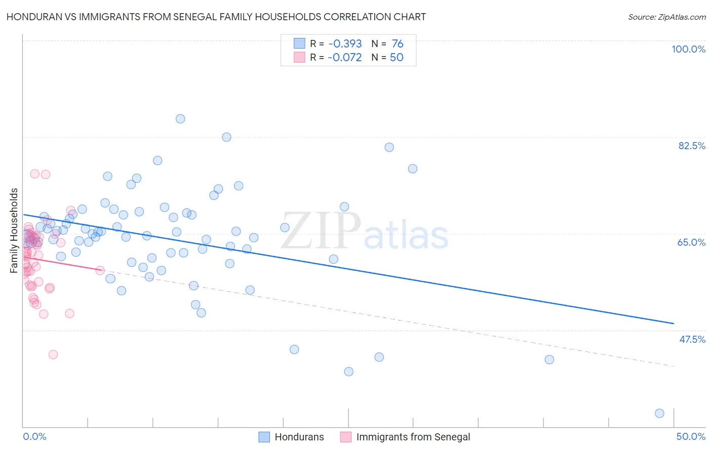 Honduran vs Immigrants from Senegal Family Households