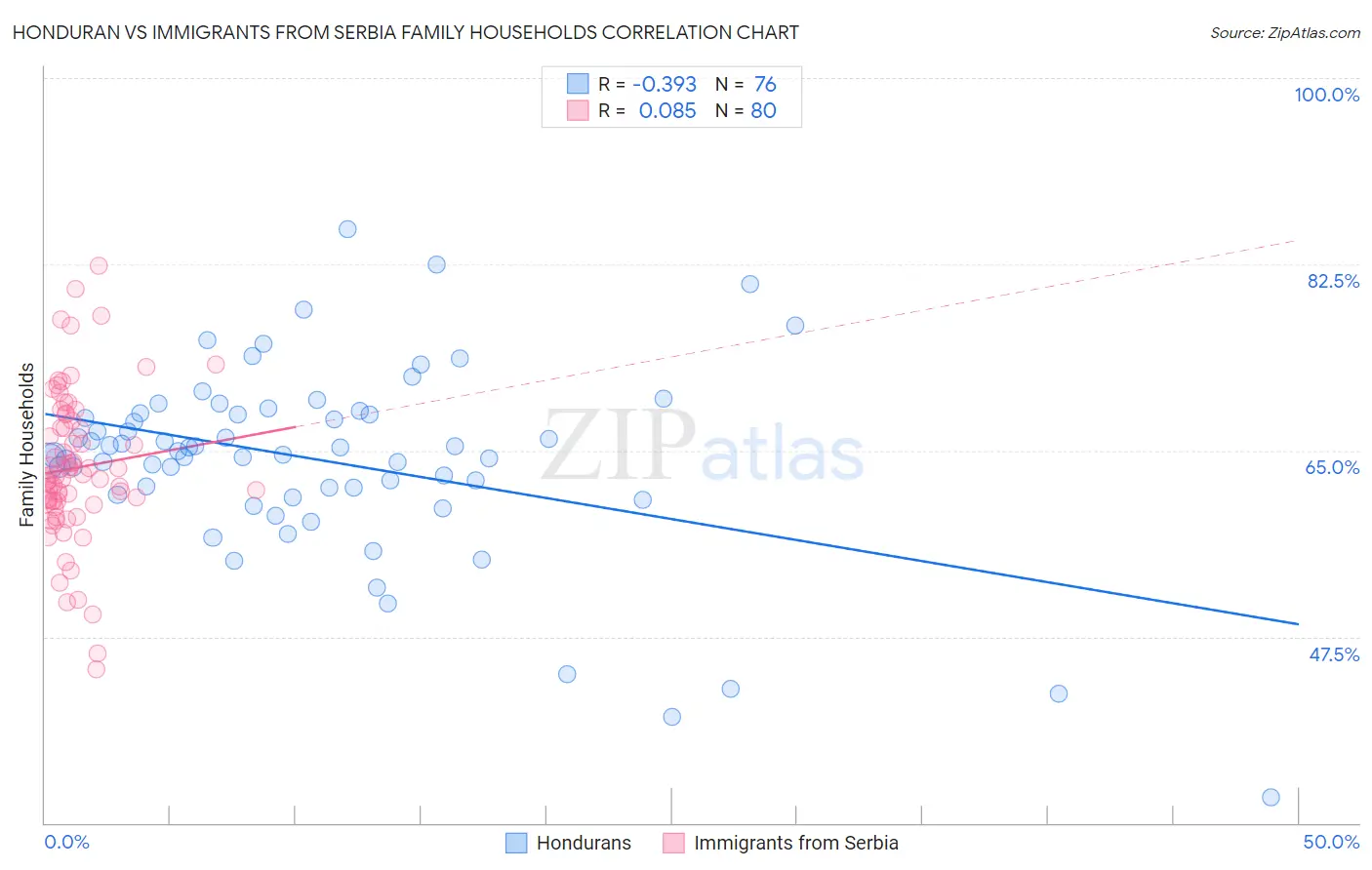 Honduran vs Immigrants from Serbia Family Households