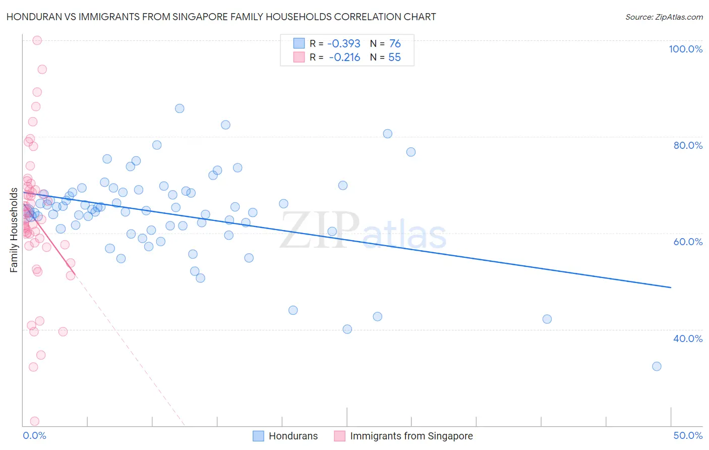 Honduran vs Immigrants from Singapore Family Households