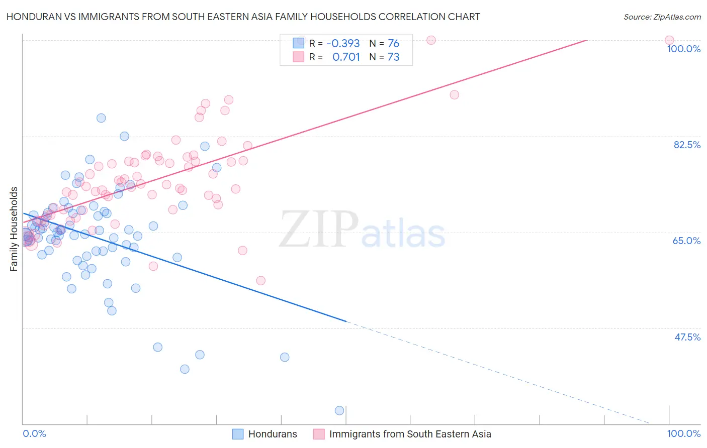 Honduran vs Immigrants from South Eastern Asia Family Households
