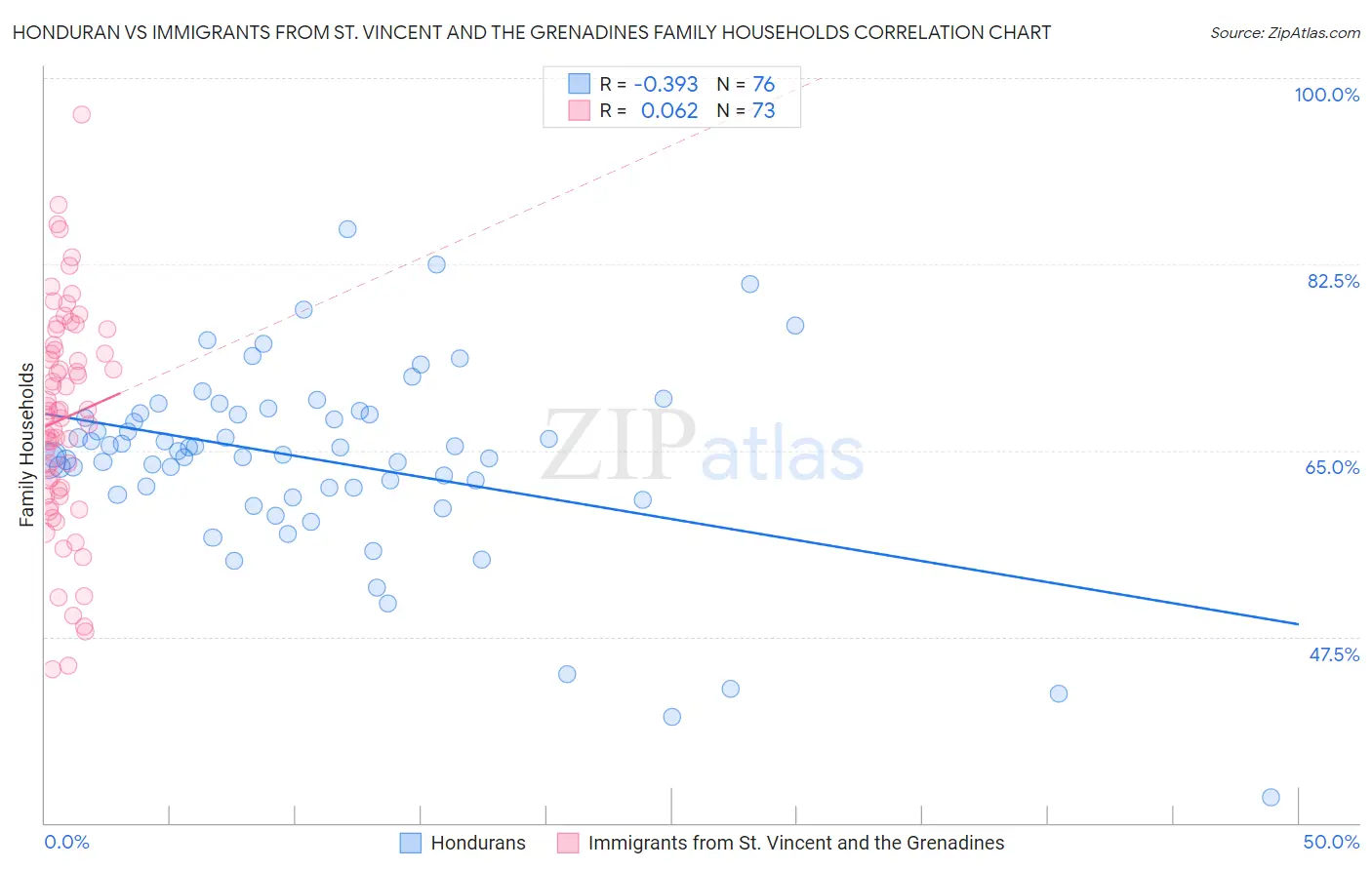 Honduran vs Immigrants from St. Vincent and the Grenadines Family Households