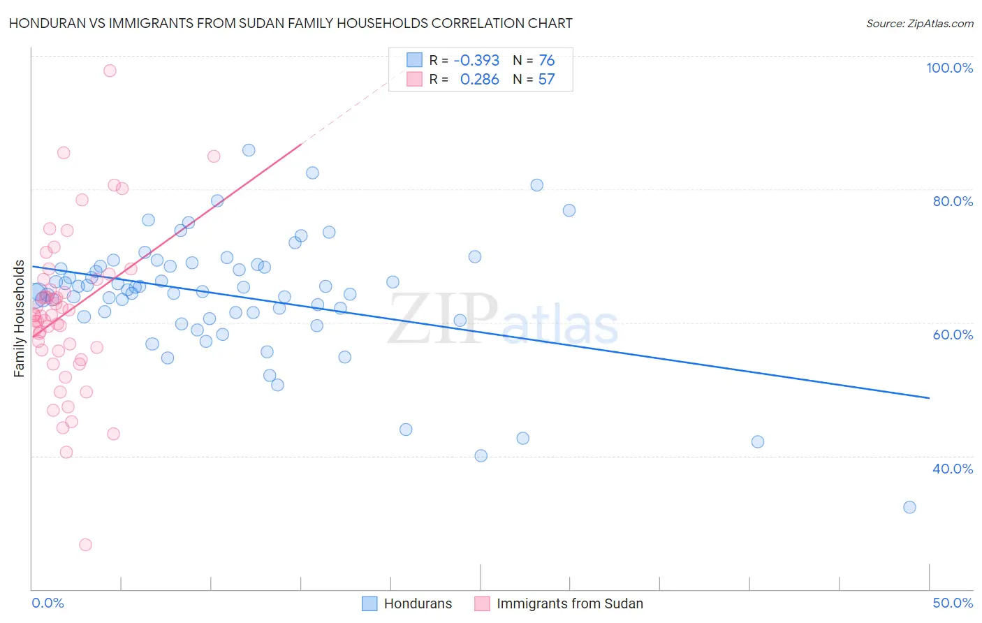 Honduran vs Immigrants from Sudan Family Households