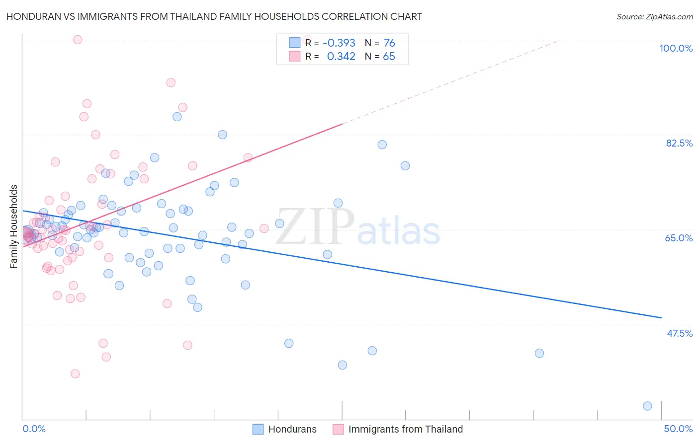 Honduran vs Immigrants from Thailand Family Households