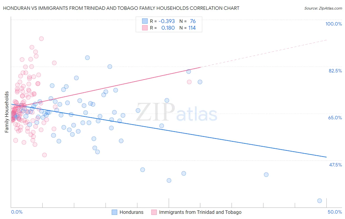 Honduran vs Immigrants from Trinidad and Tobago Family Households