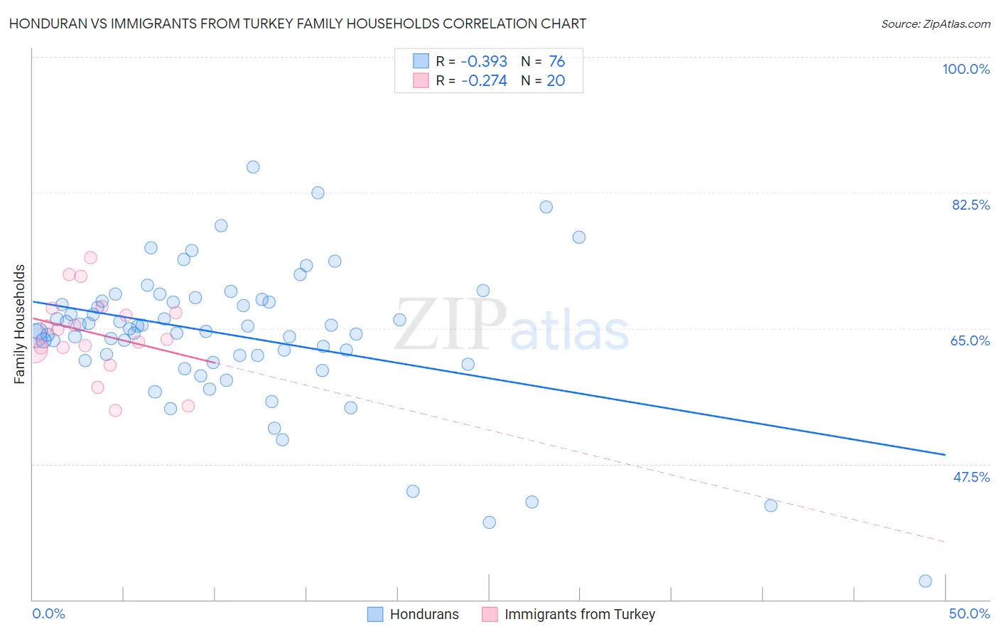 Honduran vs Immigrants from Turkey Family Households