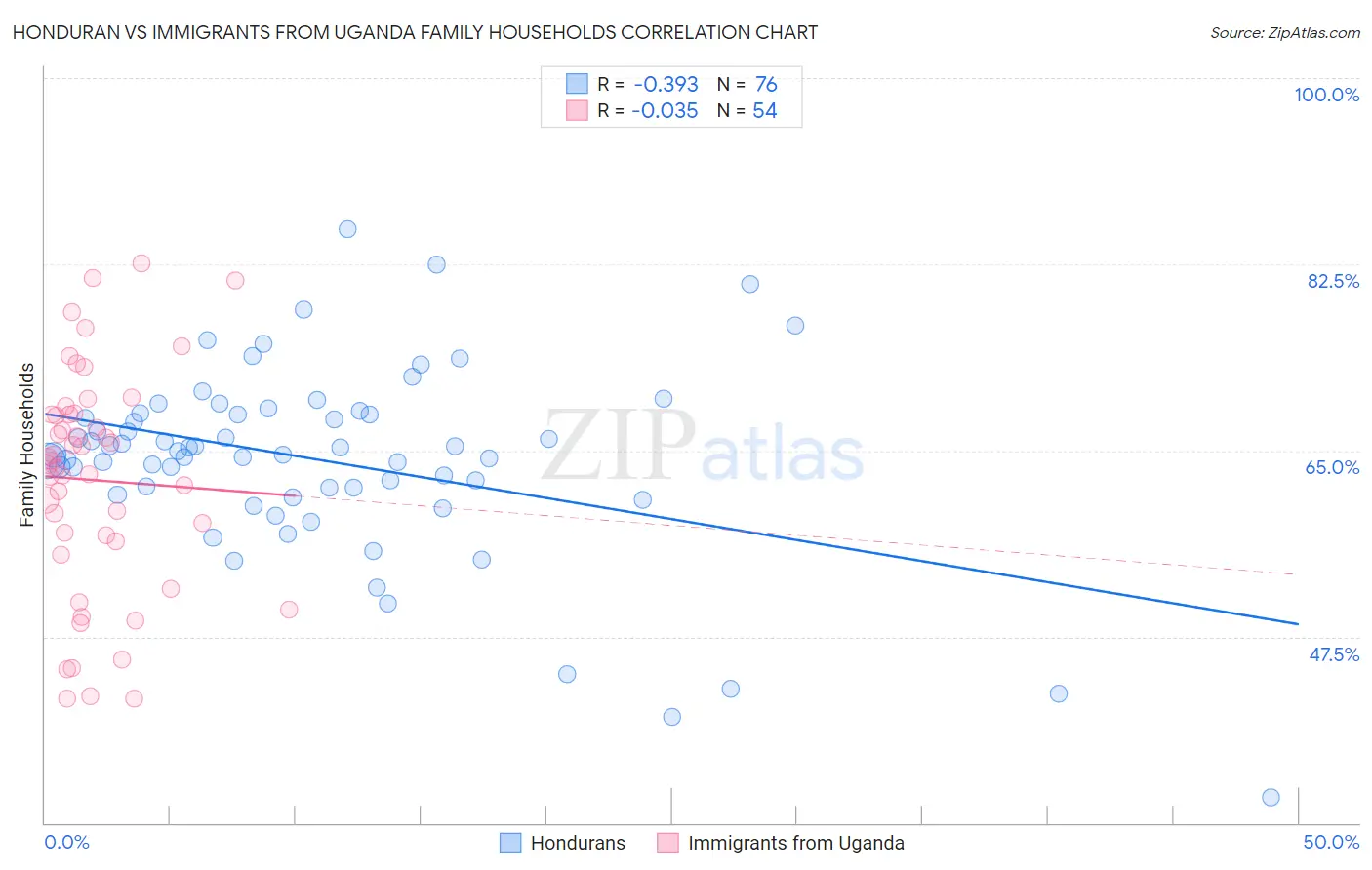 Honduran vs Immigrants from Uganda Family Households
