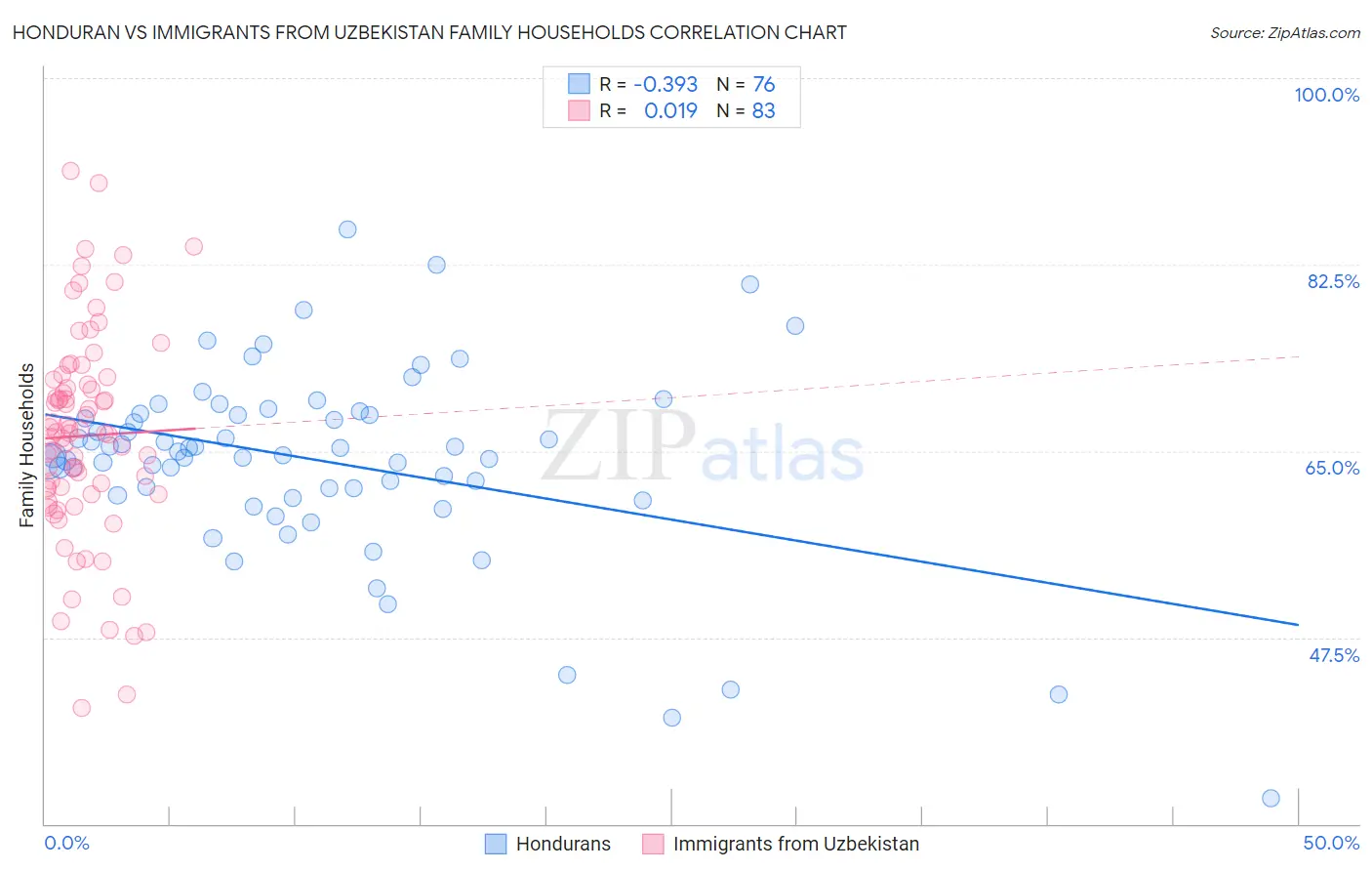 Honduran vs Immigrants from Uzbekistan Family Households