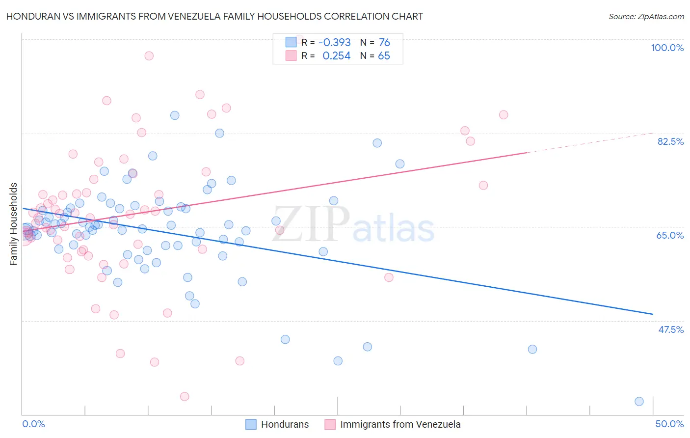 Honduran vs Immigrants from Venezuela Family Households