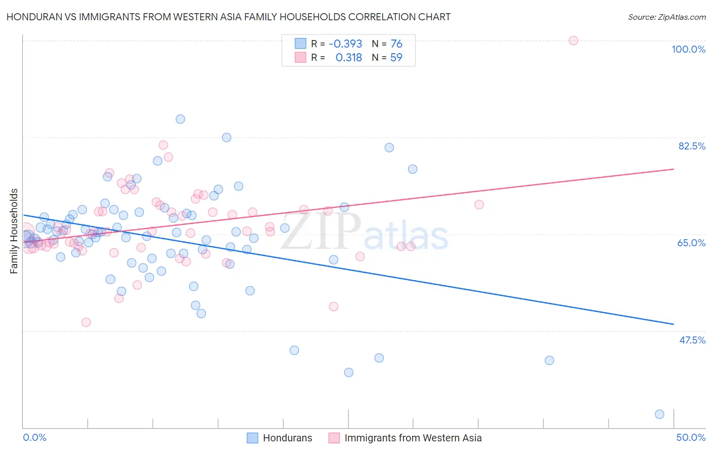 Honduran vs Immigrants from Western Asia Family Households
