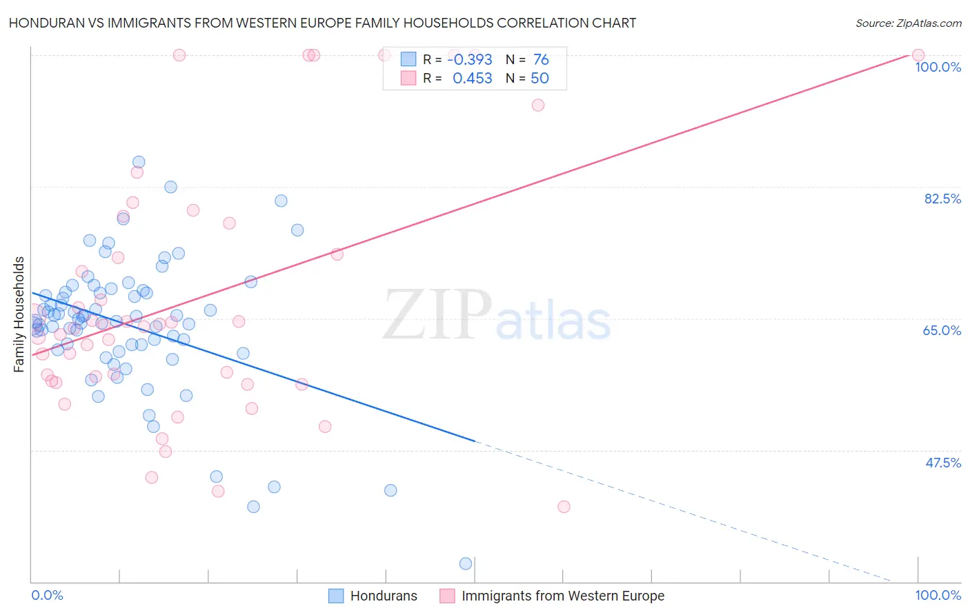 Honduran vs Immigrants from Western Europe Family Households