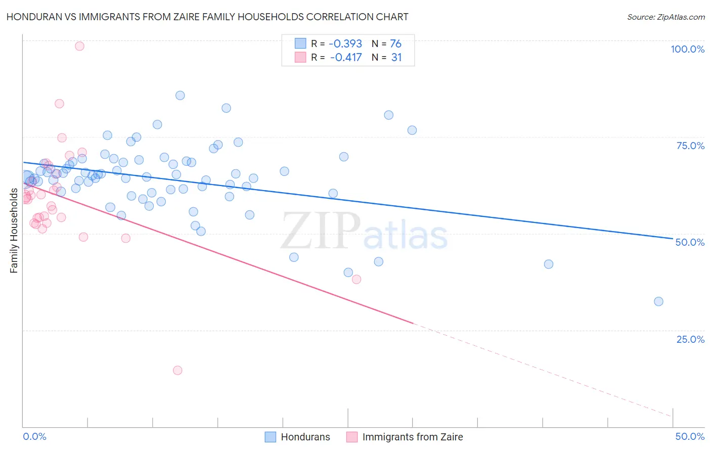 Honduran vs Immigrants from Zaire Family Households