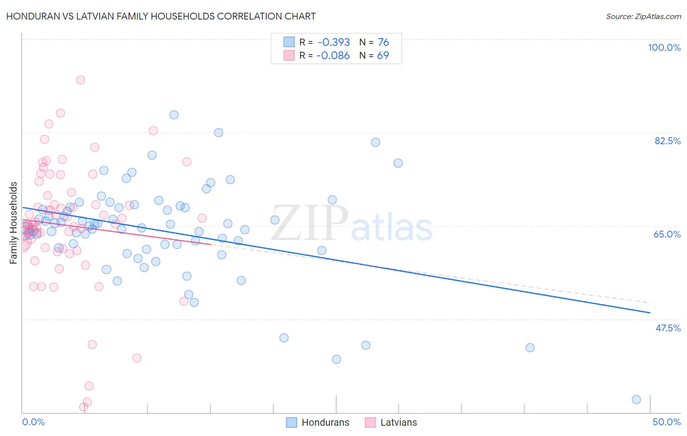 Honduran vs Latvian Family Households