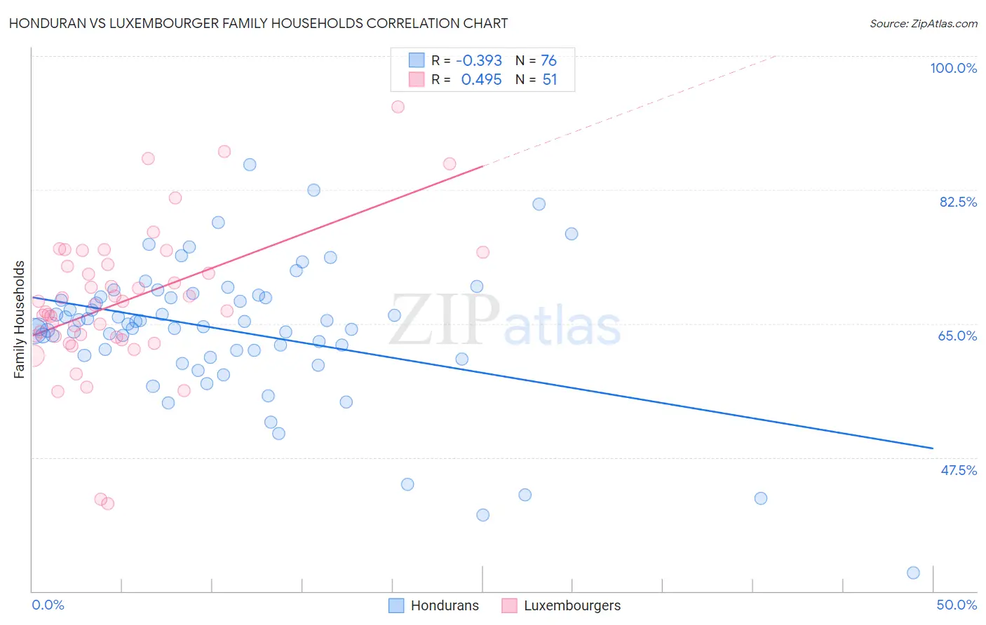 Honduran vs Luxembourger Family Households