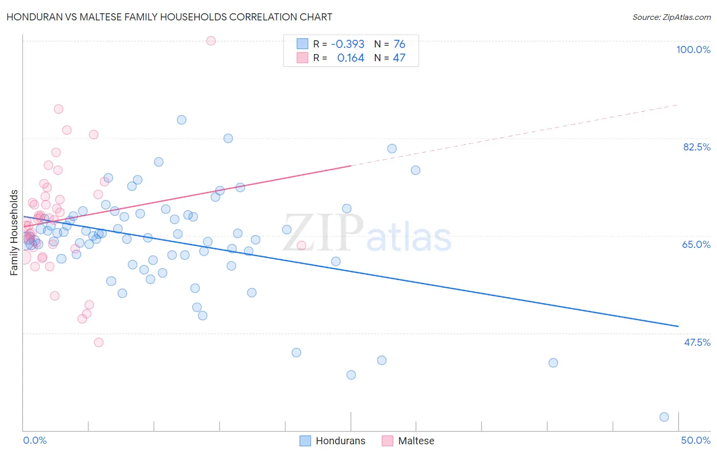 Honduran vs Maltese Family Households