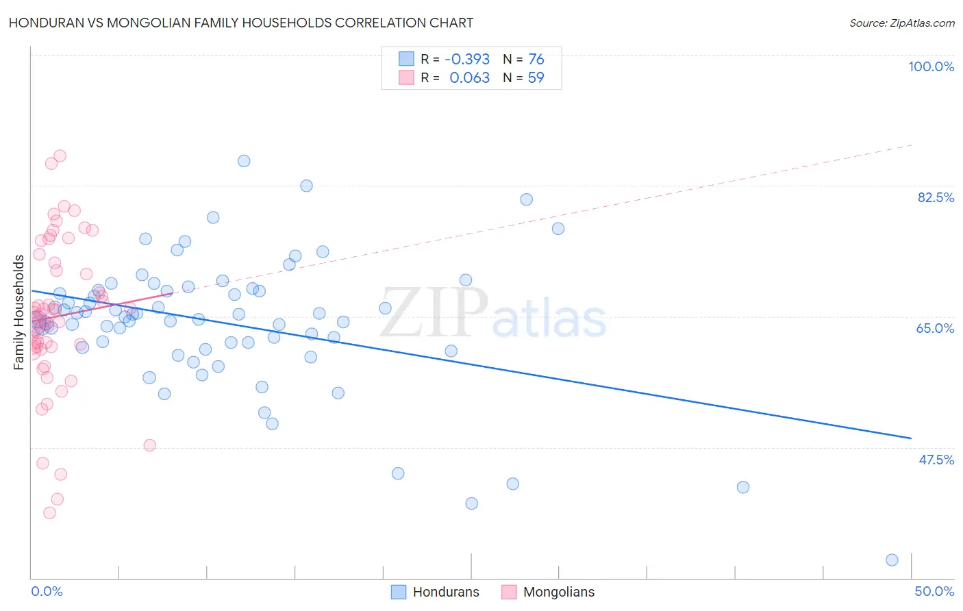 Honduran vs Mongolian Family Households