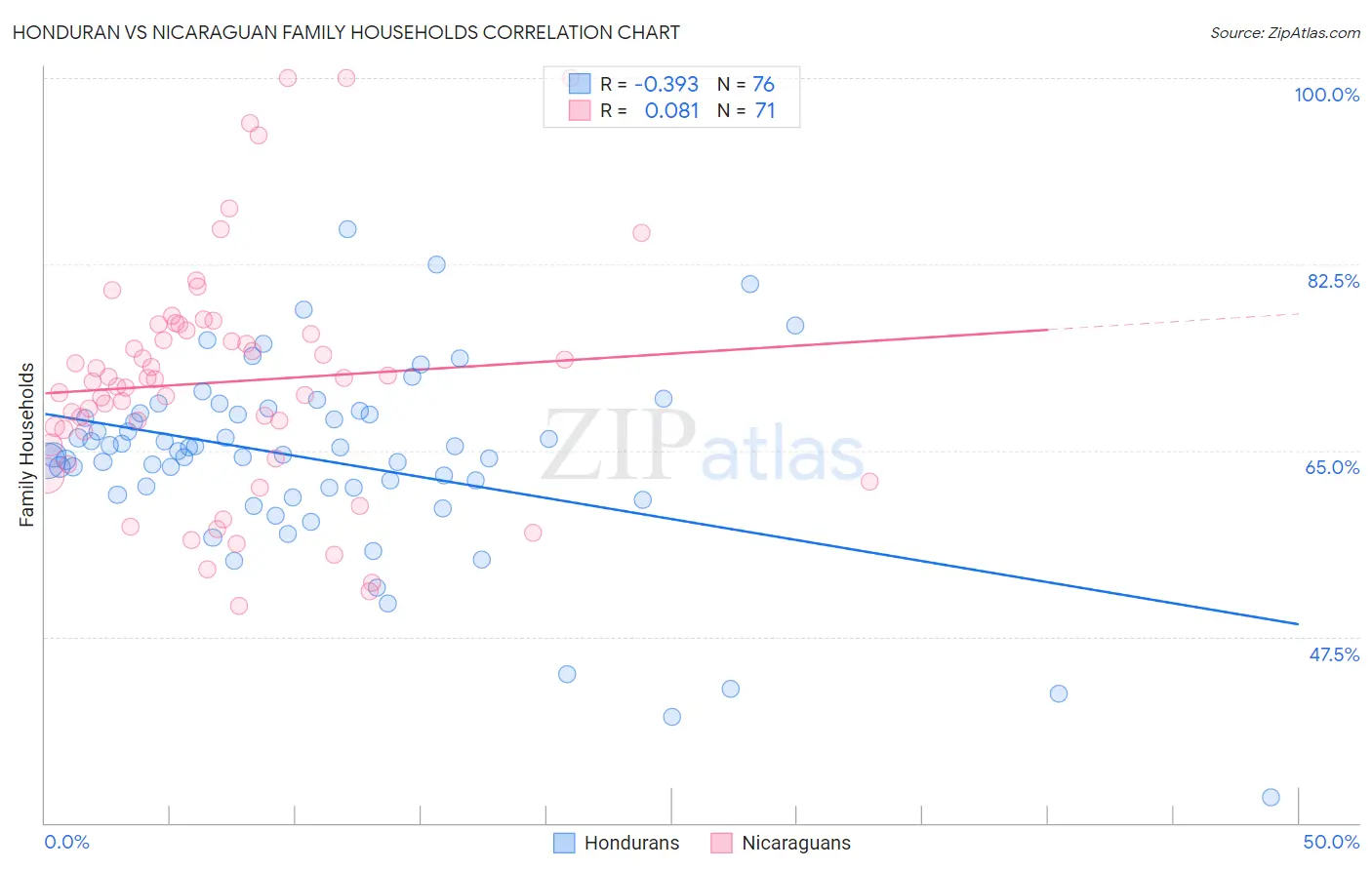 Honduran vs Nicaraguan Family Households