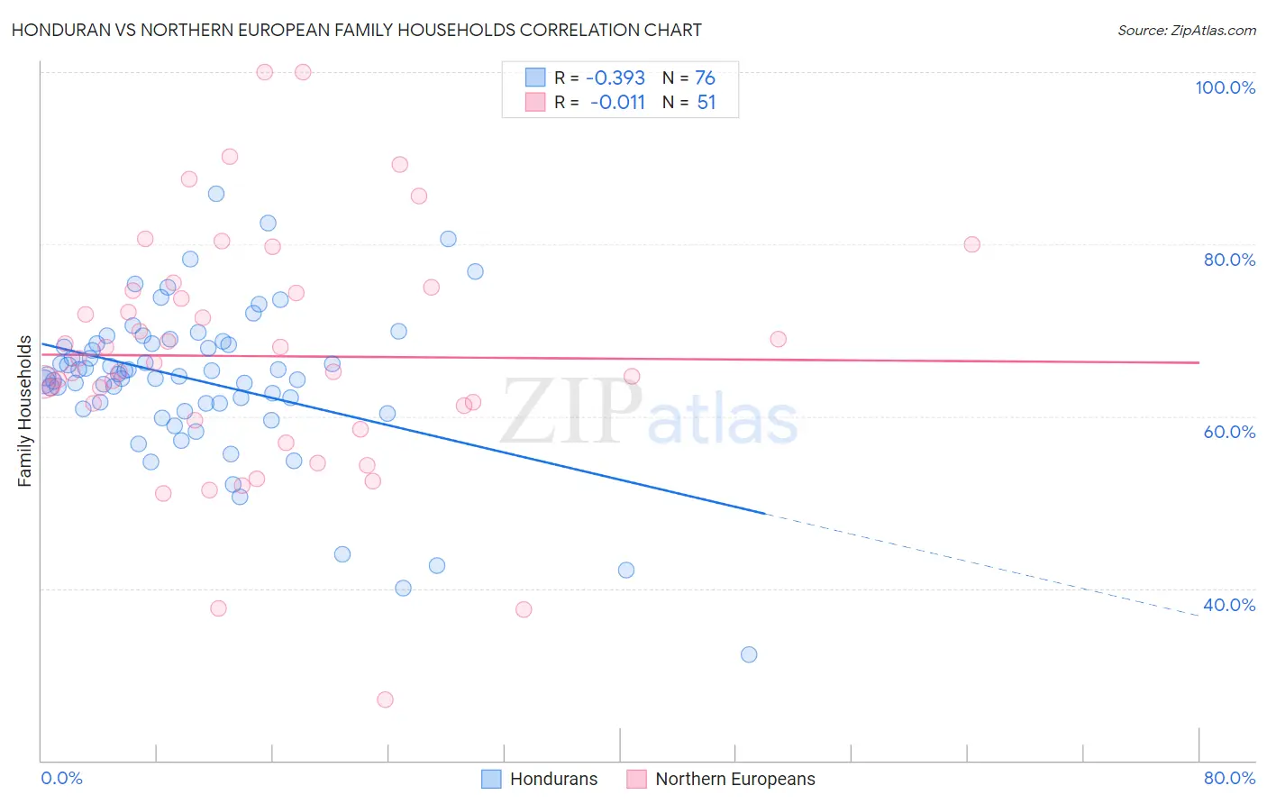 Honduran vs Northern European Family Households