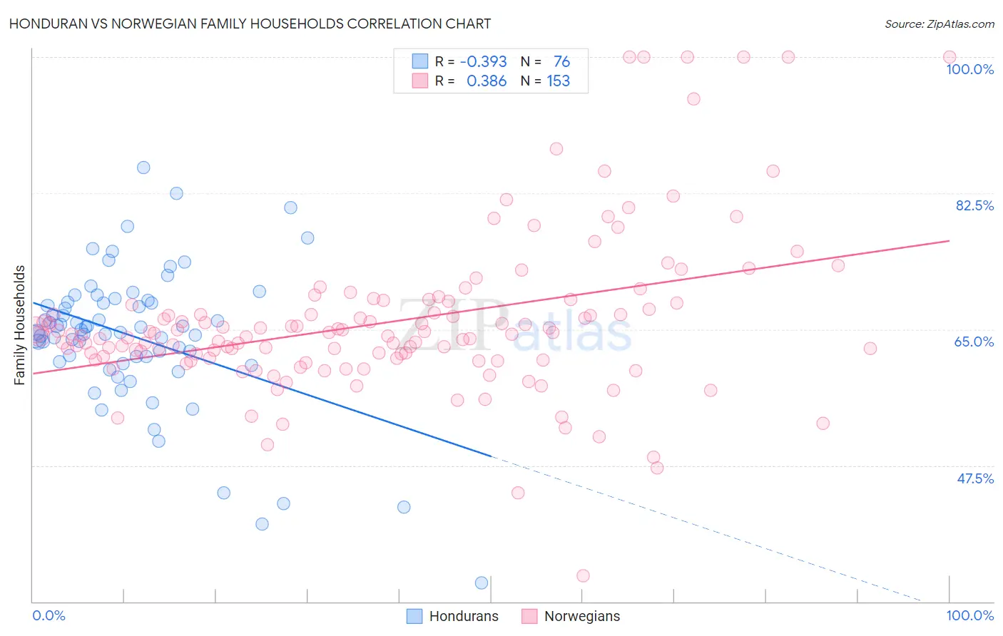 Honduran vs Norwegian Family Households