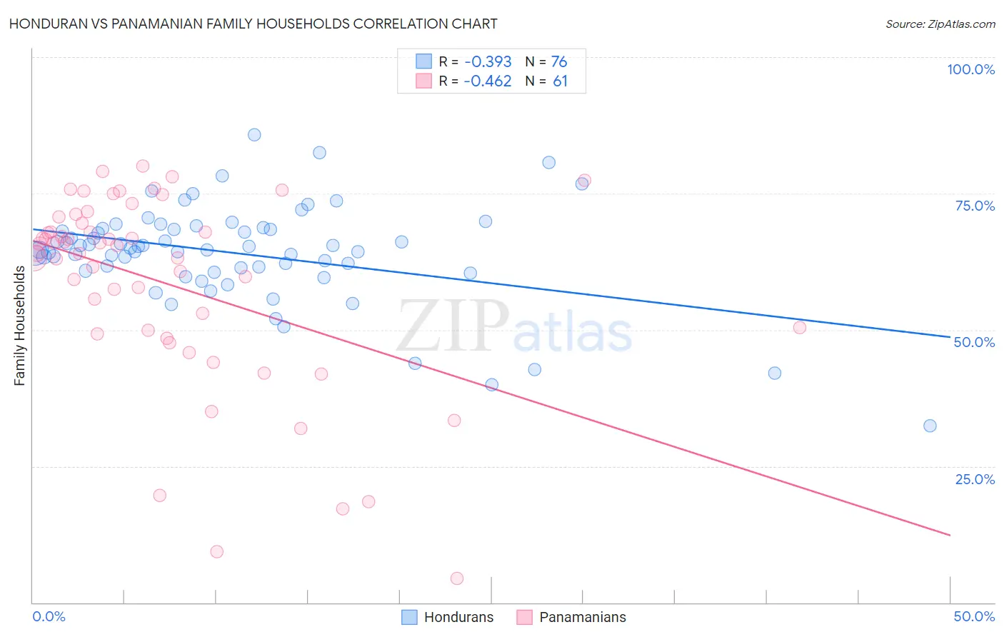 Honduran vs Panamanian Family Households