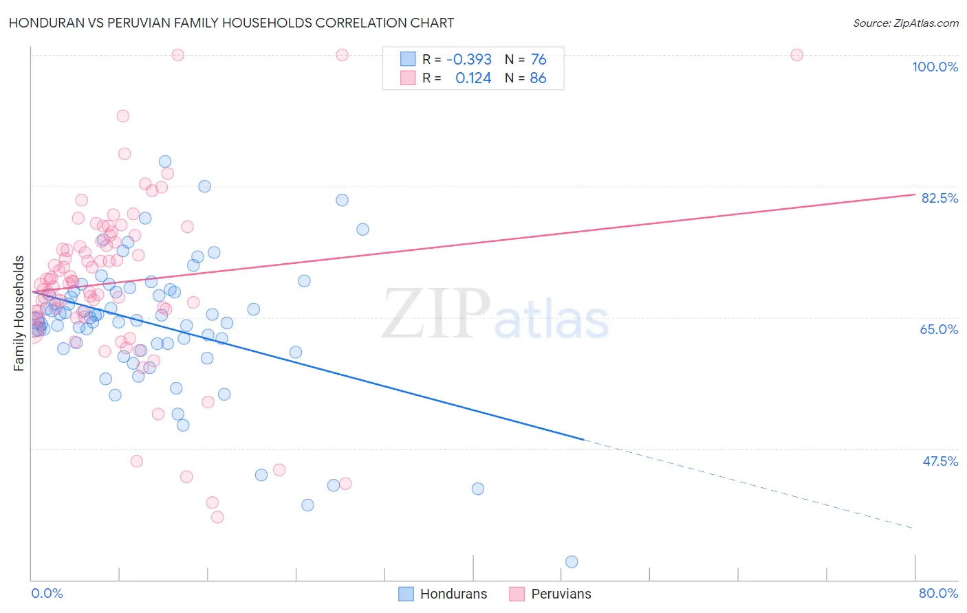 Honduran vs Peruvian Family Households