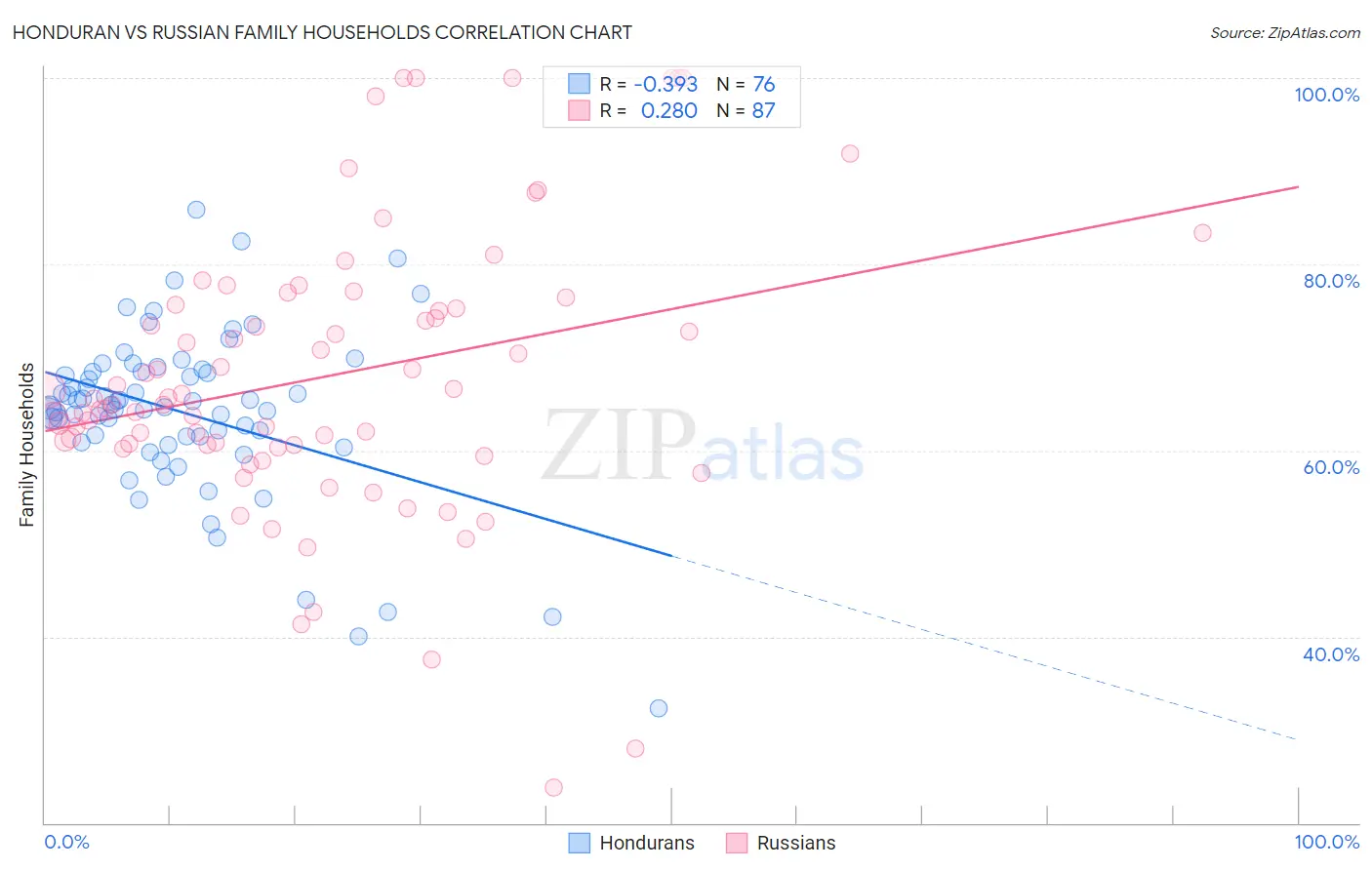 Honduran vs Russian Family Households