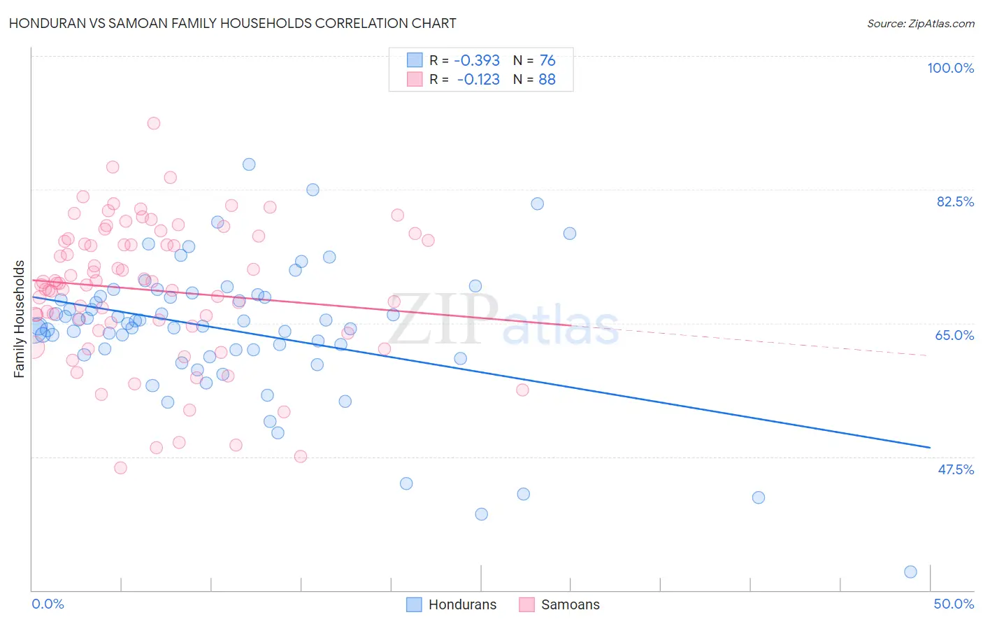 Honduran vs Samoan Family Households
