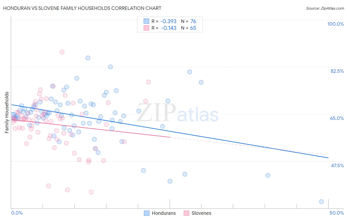 Honduran vs Slovene Family Households