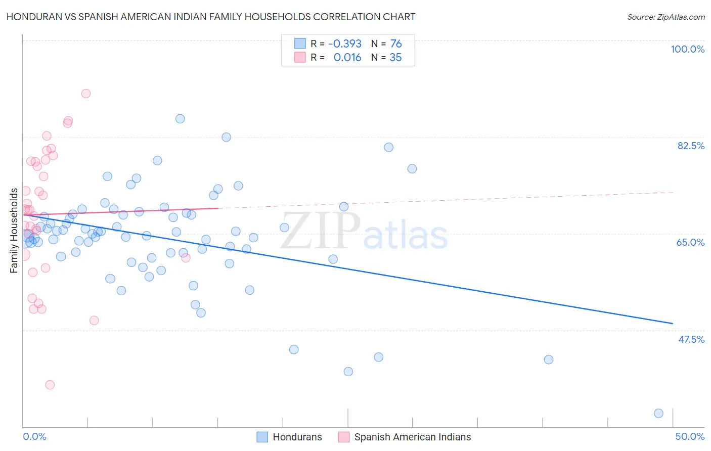 Honduran vs Spanish American Indian Family Households