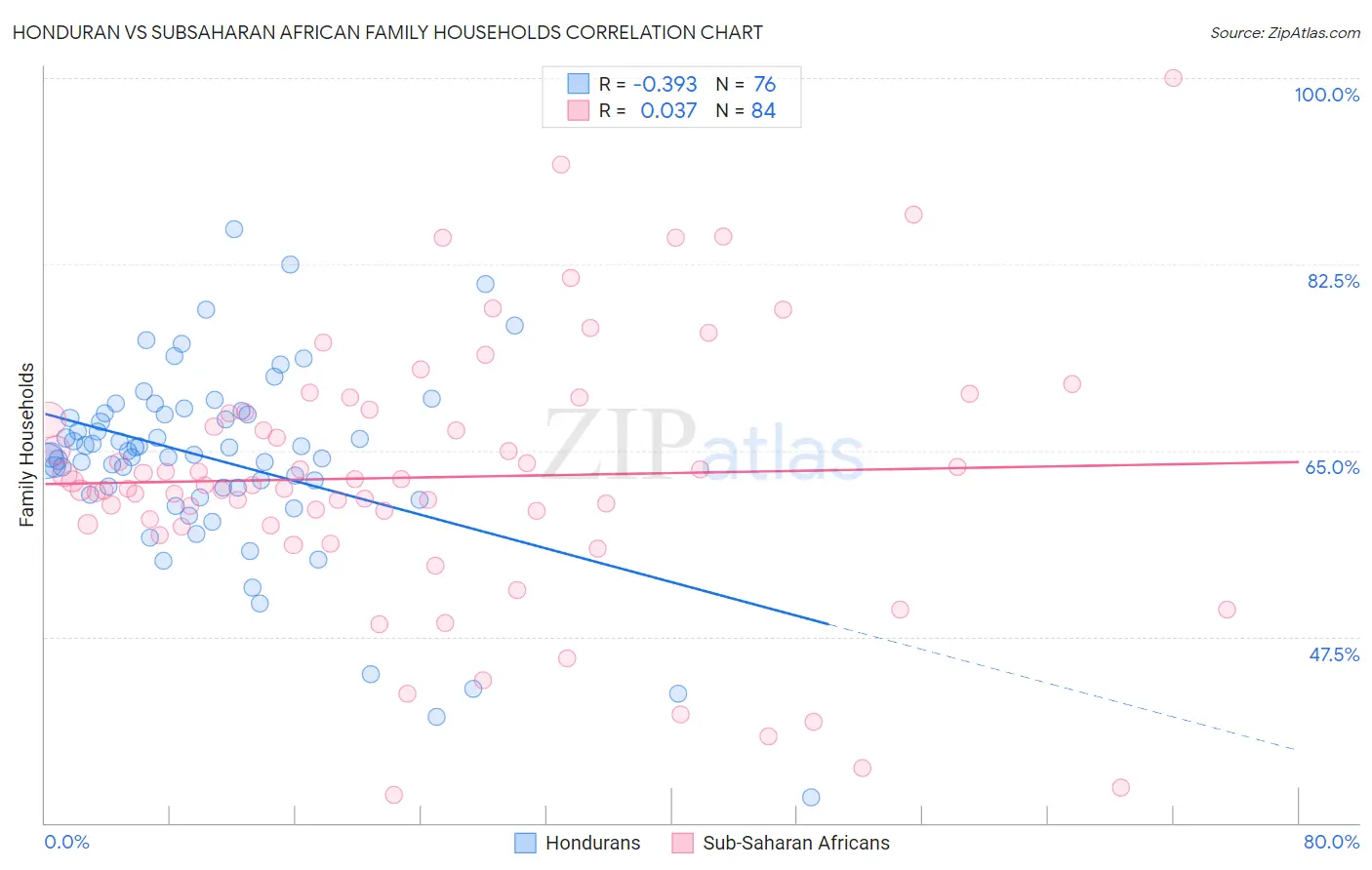 Honduran vs Subsaharan African Family Households