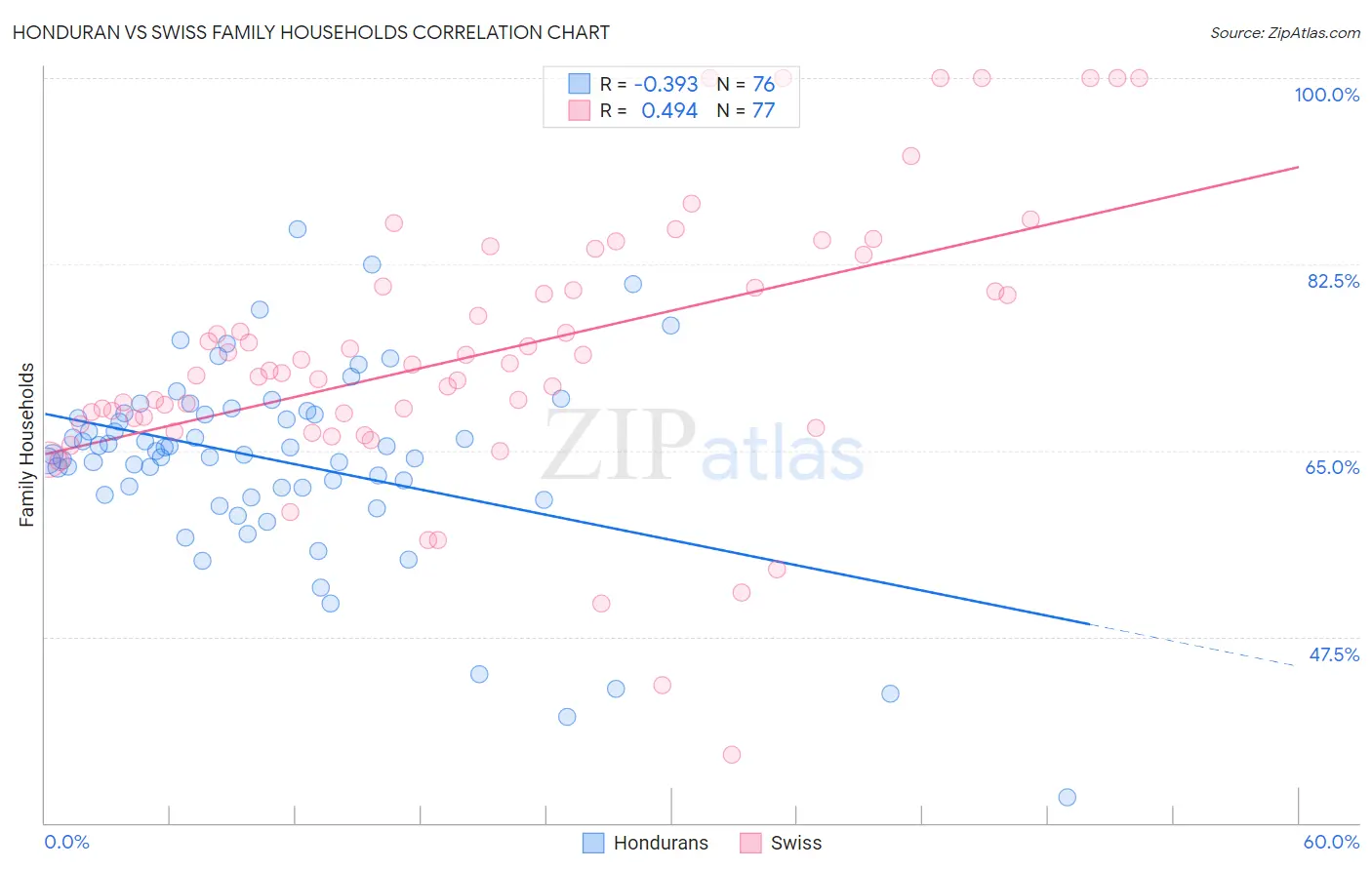 Honduran vs Swiss Family Households
