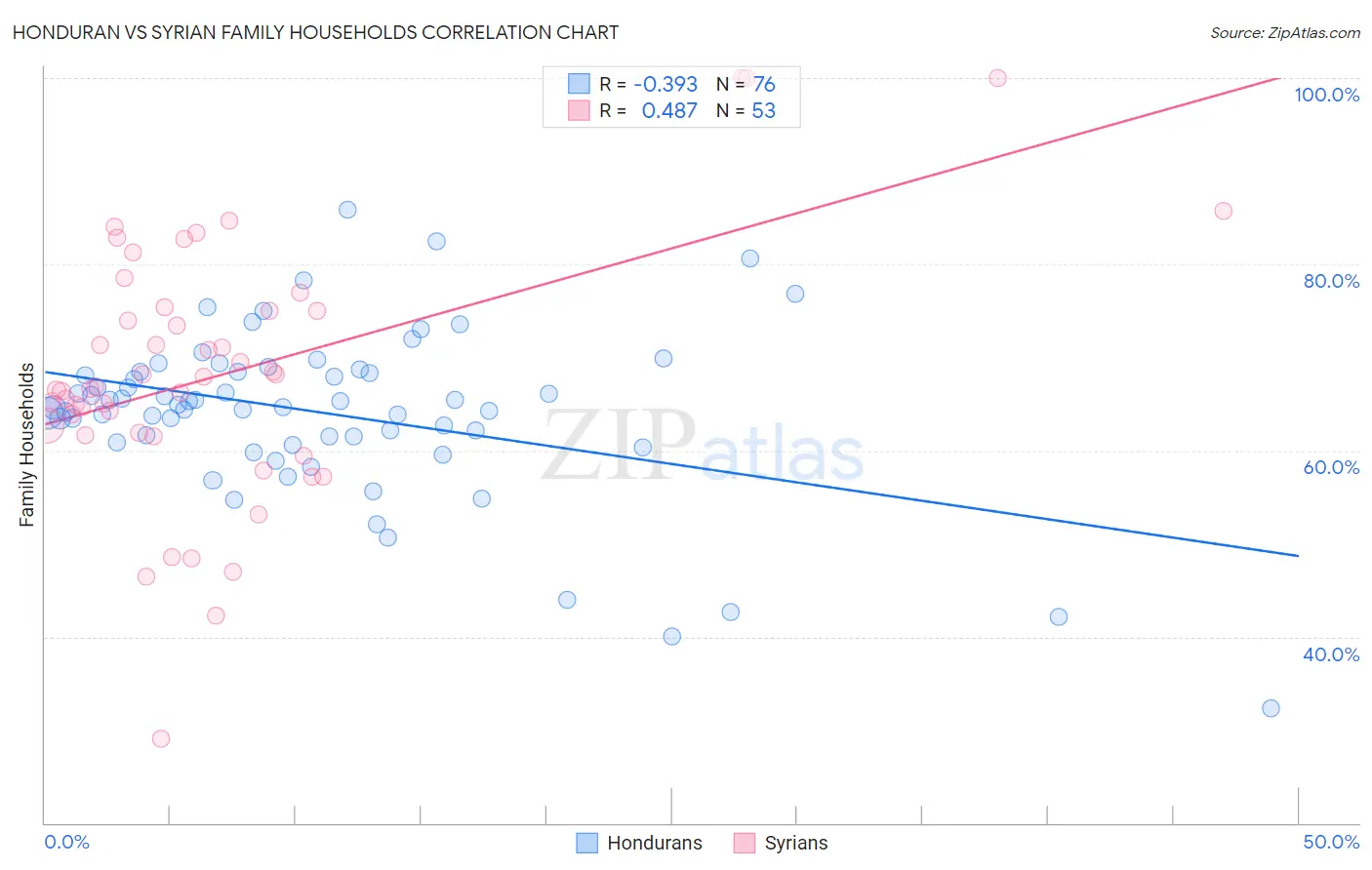 Honduran vs Syrian Family Households